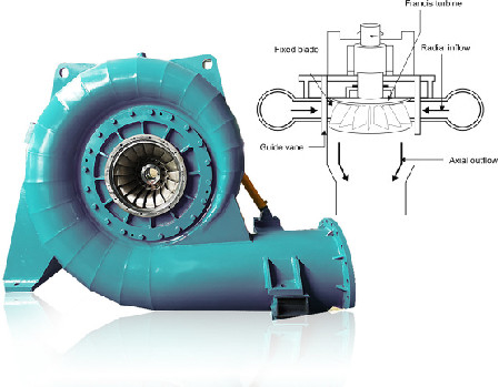 flujo bajo hidráulico de Francis Turbine Generator High Head del generador de turbina 100kw~70mw