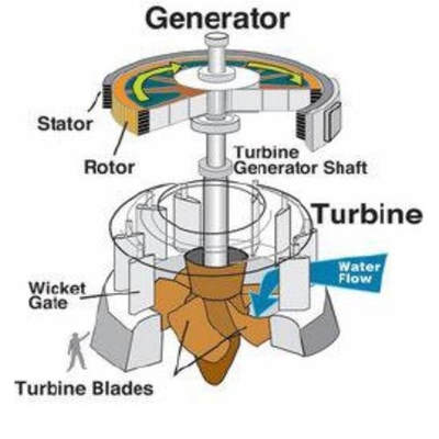 Corredor de la turbina hidroeléctrica de generación de energía hecha de metales endurecidos con diseño personalizado